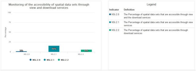 image shows chart of the accessibility of spatial data sets through view and download services